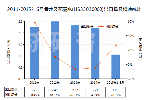 2011-2015年6月香水及花露水(HS33030000)出口量及增速統(tǒng)計(jì)